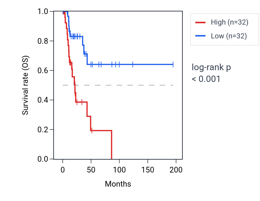 Kaplan&ndash;Meier survival curve for TCAP RNA expression in KIRP: high vs low expression groups.