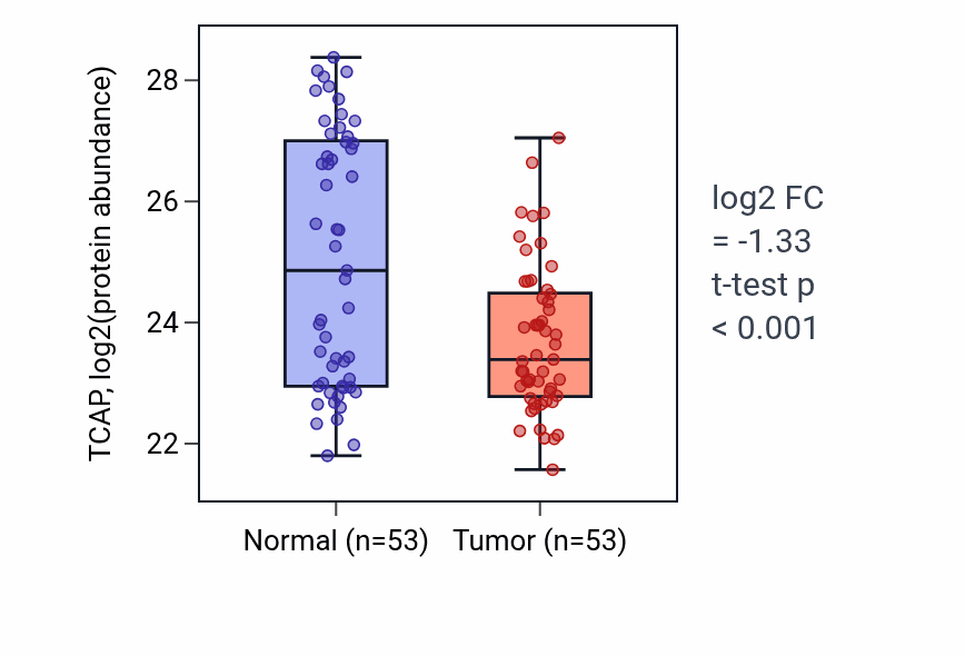 Tumor-vs-normal mass-spec protein box plot for TCAP in HNSC.