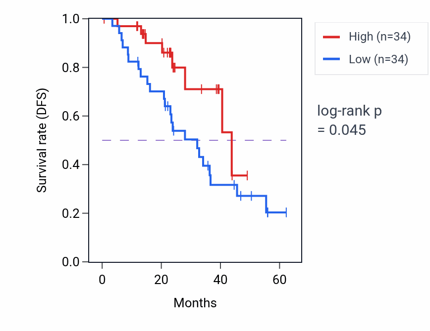 Kaplan&ndash;Meier survival curve for TCAP mass-spec protein-high vs -low samples in HNSC.