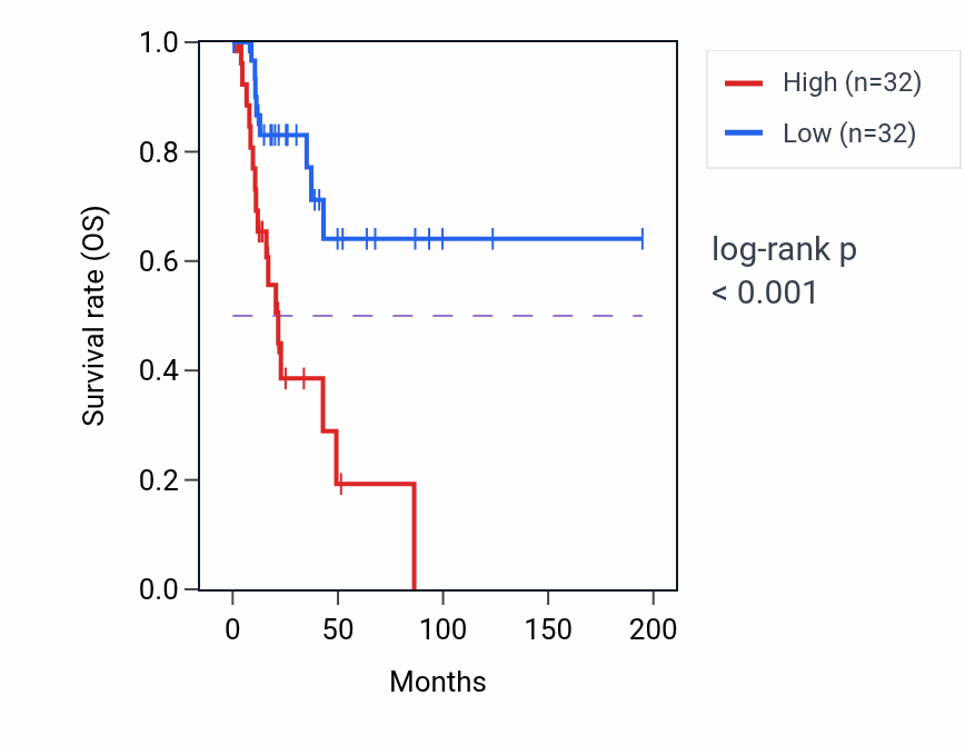 Kaplan&ndash;Meier survival curve for TCAP RNA-high vs -low samples in KIRP.