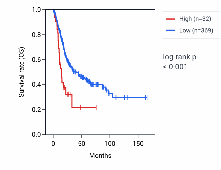 Kaplan&ndash;Meier survival curve for TCEA1P1 RNA expression in BLCA: high vs low expression groups.
