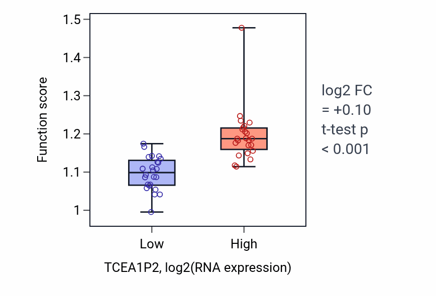 Box plot of COPII-coated vesicle cargo loading in TCEA1P2-low vs TCEA1P2-high samples in DLBC.