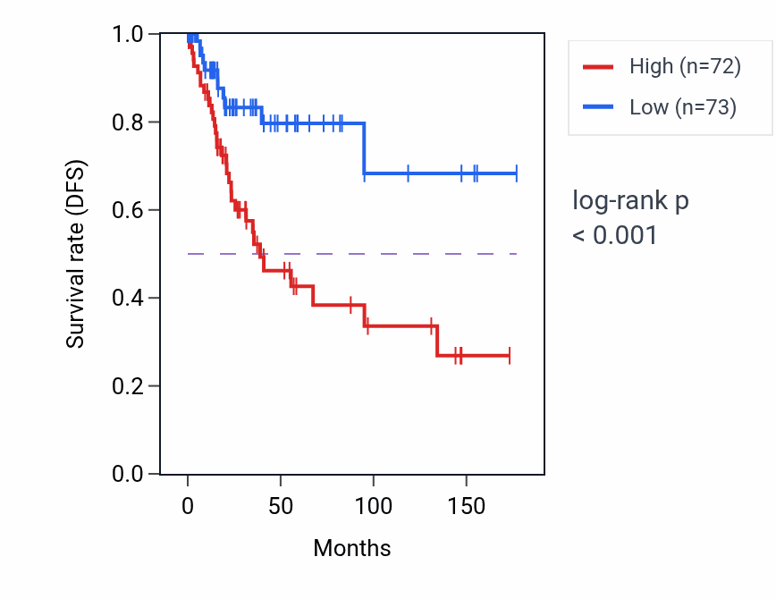 Kaplan&ndash;Meier survival curve for TCEA1P2 RNA expression in CESC: high vs low expression groups.