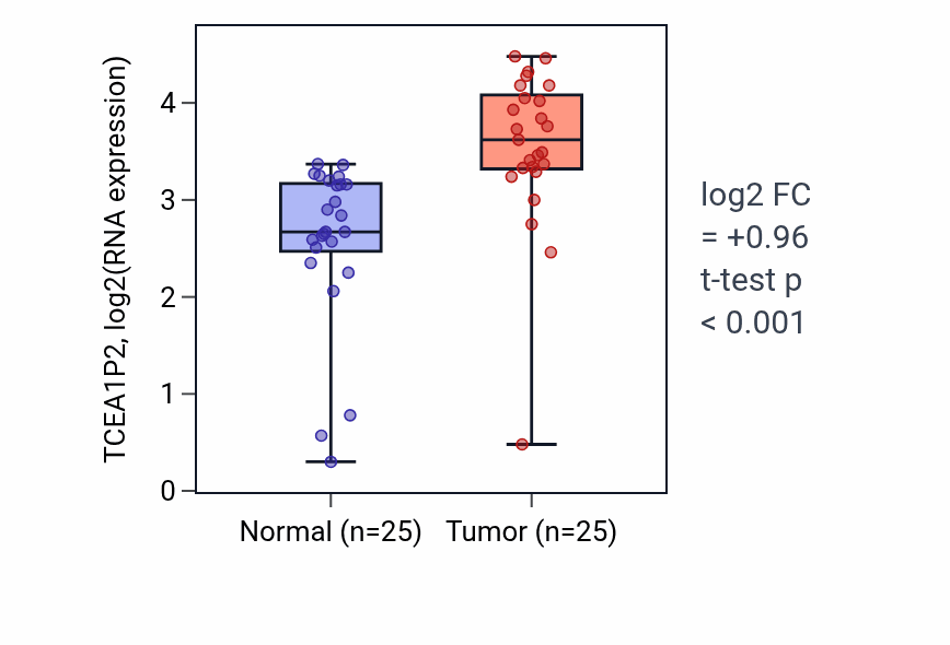 Tumor-vs-normal expression box plot for TCEA1P2 in HNSC.
