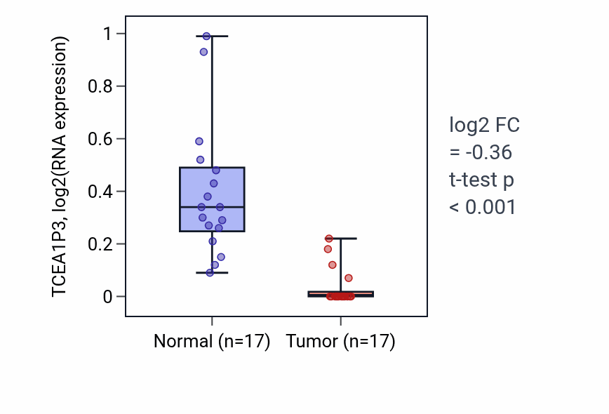 Tumor-vs-normal expression box plot for TCEA1P3 in THCA.