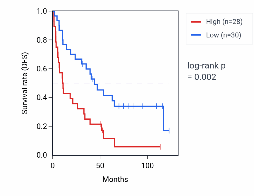 Kaplan&ndash;Meier survival curve for TCEA1P4 RNA expression in KIRC: high vs low expression groups.