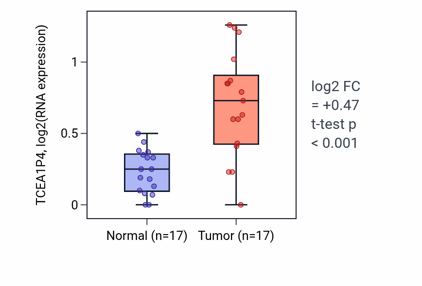 Tumor-vs-normal expression box plot for TCEA1P4 in COAD.