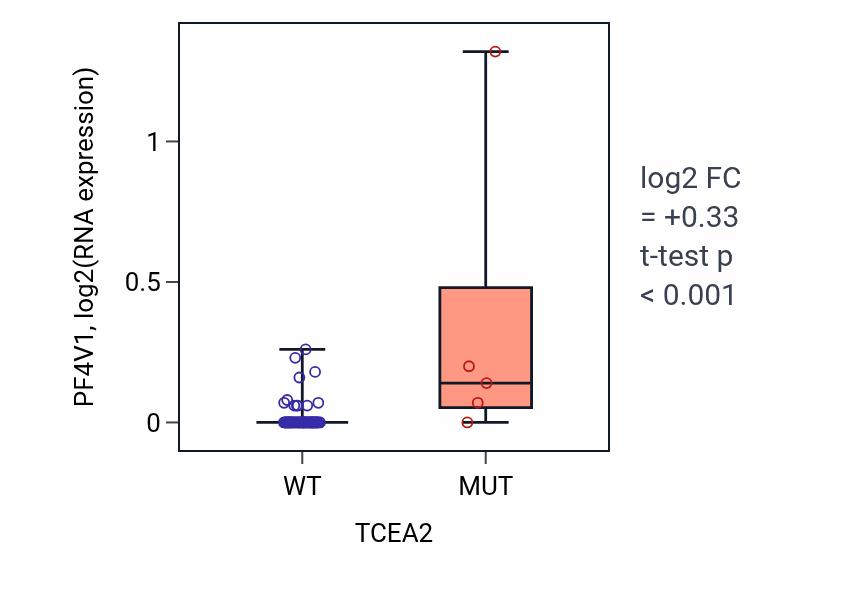 Box plot of PF4V1 in TCEA2-low vs TCEA2-high samples in LARGE_INTESTINE.