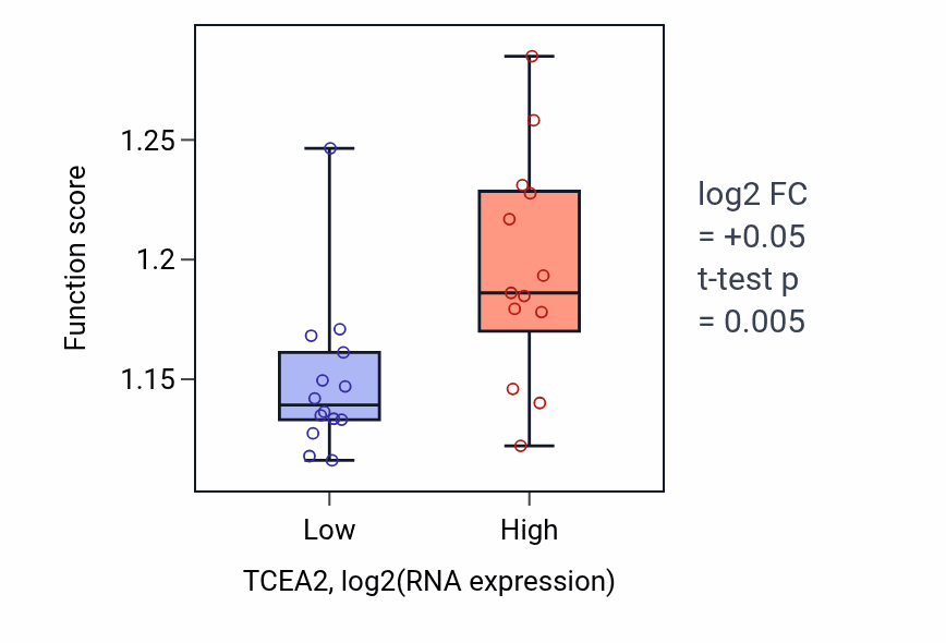 Box plot of Process utilizing autophagic mechanism in TCEA2-low vs TCEA2-high samples in LUNG_NSCLC_LUSC.