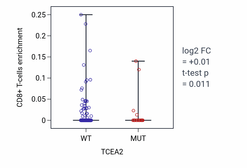 Box plot of CD8+ T-cells in TCEA2-low vs TCEA2-high samples in UCEC.