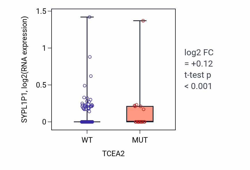 Box plot of SYPL1P1 in TCEA2-low vs TCEA2-high samples in UCEC.