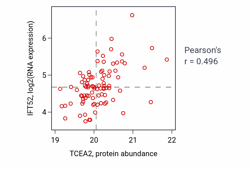 Per-sample scatter of TCEA2 vs IFT52 in LSCC (Pearson r = 0.50).