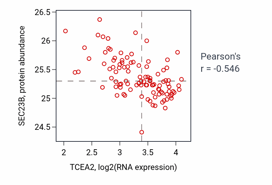Per-sample scatter of TCEA2 vs SEC23B in CCRCC (Pearson r = -0.55).