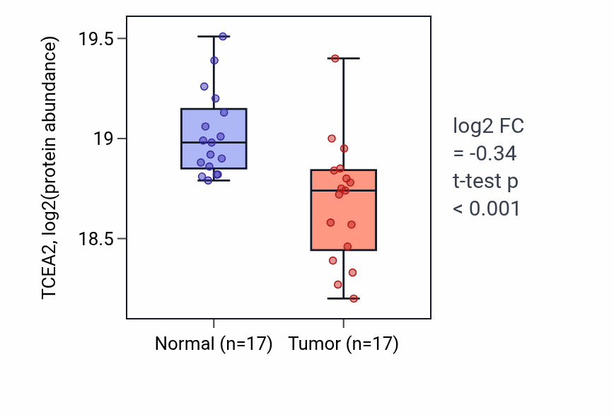 Tumor-vs-normal mass-spec protein box plot for TCEA2 in LUAD.