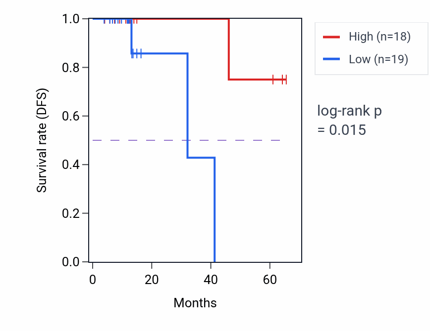 Kaplan&ndash;Meier survival curve for TCEA2 mass-spec protein-high vs -low samples in OV.