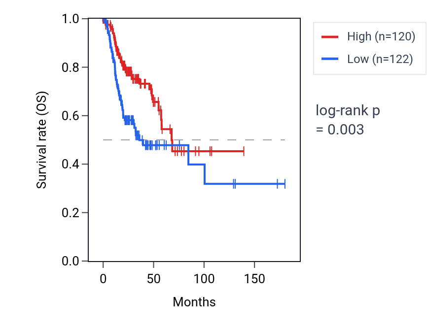 Kaplan&ndash;Meier survival curve for TCEA3 RNA expression in HNSC: high vs low expression groups.