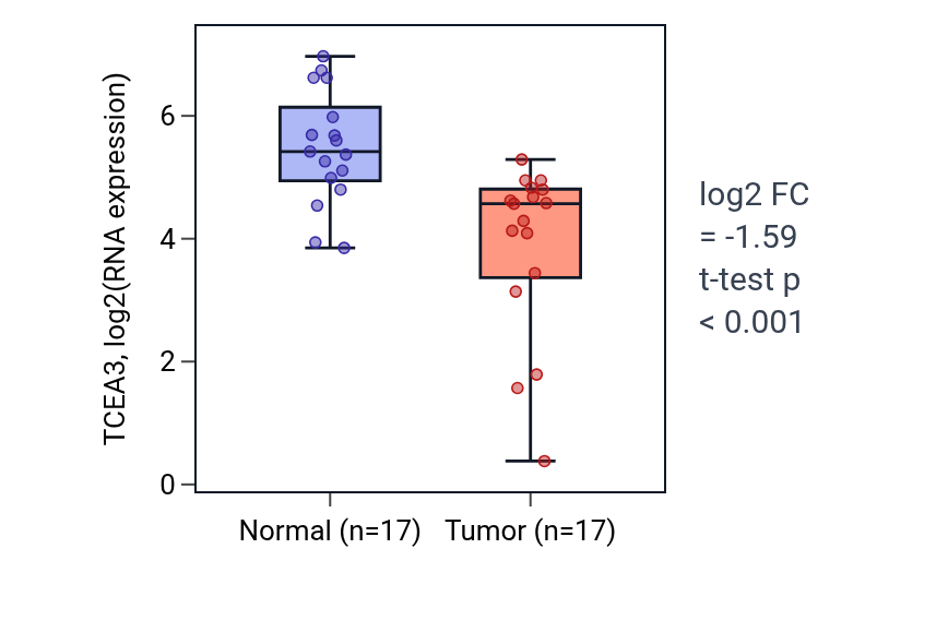 Tumor-vs-normal expression box plot for TCEA3 in HNSC.