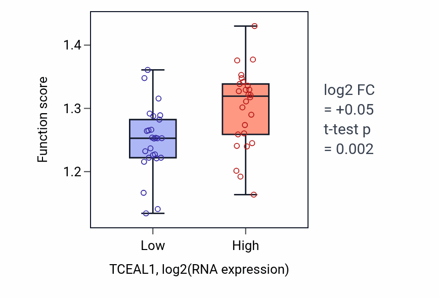 Box plot of Negative regulation of post-translational protein modification in TCEAL1-low vs TCEAL1-high samples in LUNG_SCLC.