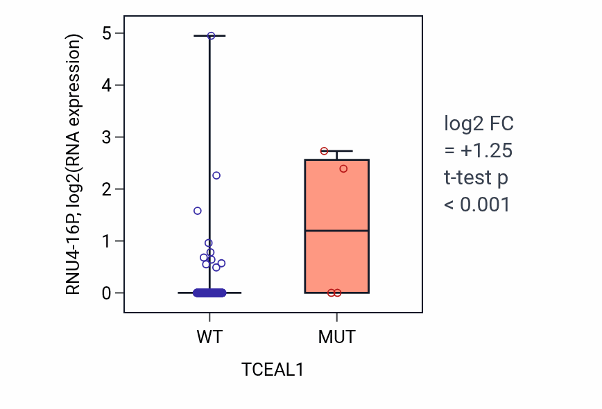 Box plot of RNU4-16P in TCEAL1-low vs TCEAL1-high samples in COAD.