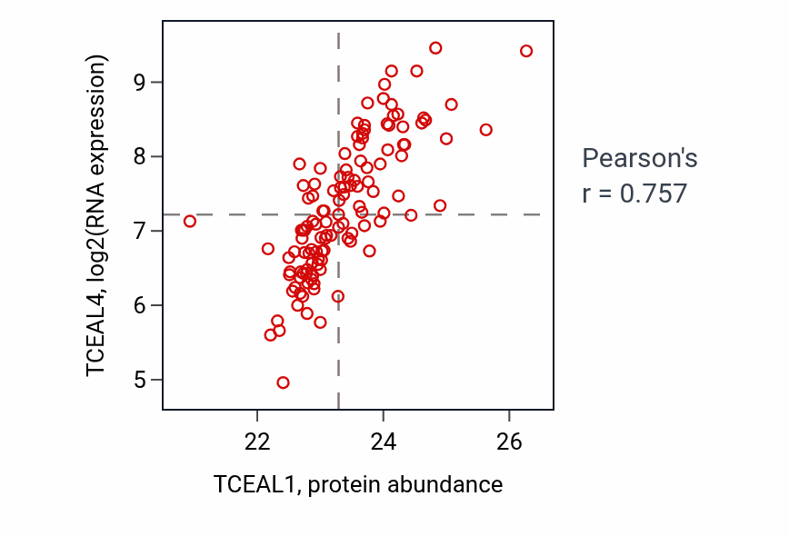 Per-sample scatter of TCEAL1 vs TCEAL4 in BRCA (Pearson r = 0.76).