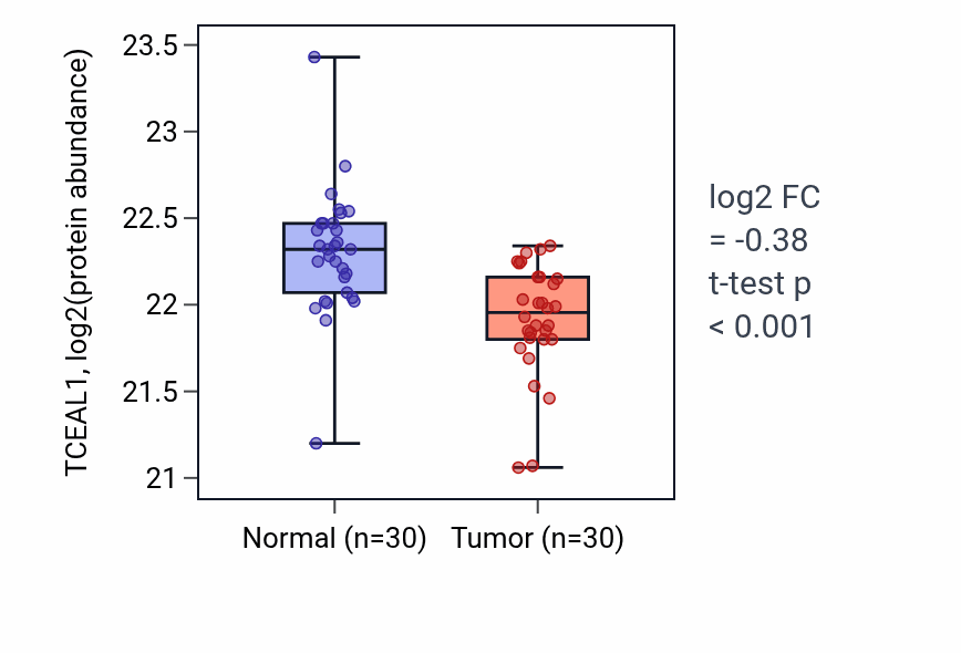 Tumor-vs-normal mass-spec protein box plot for TCEAL1 in PDAC.