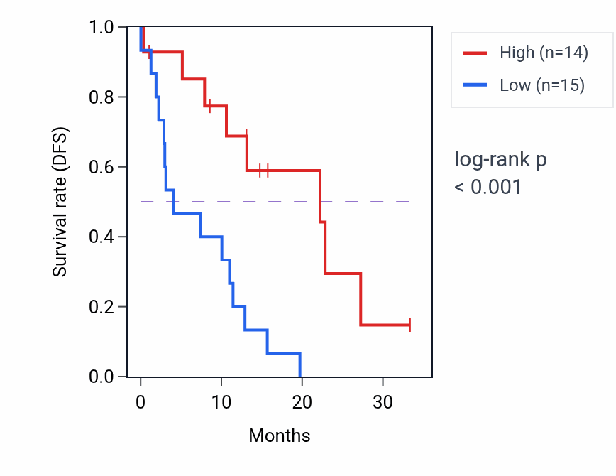 Kaplan&ndash;Meier survival curve for TCEAL1 mass-spec protein-high vs -low samples in PDAC.