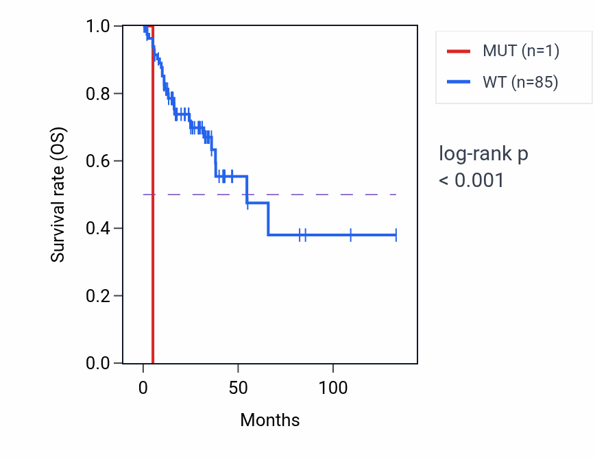 Kaplan&ndash;Meier survival curve for TCEAL1 mutant vs wild-type samples in COAD.