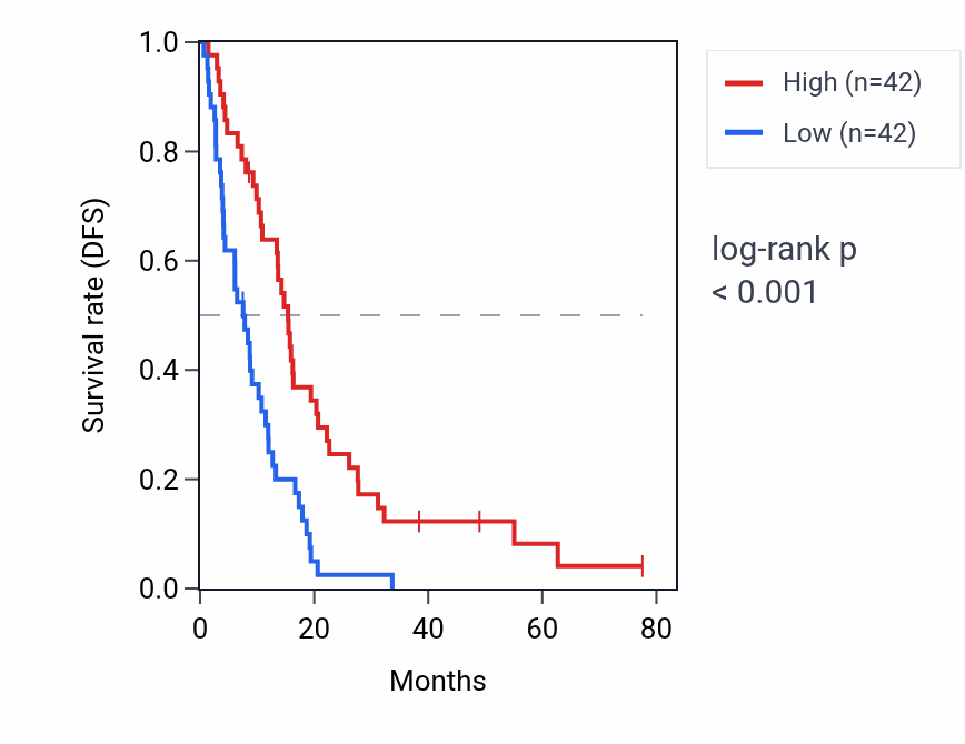 Kaplan&ndash;Meier survival curve for TCEAL2 RNA expression in MESO: high vs low expression groups.