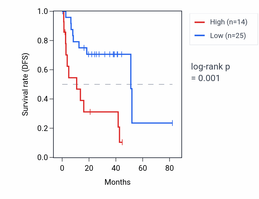 Kaplan&ndash;Meier survival curve for TCEAL3-AS1 RNA expression in UVM: high vs low expression groups.