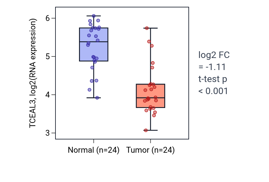 Tumor-vs-normal expression box plot for TCEAL3 in KIRC.