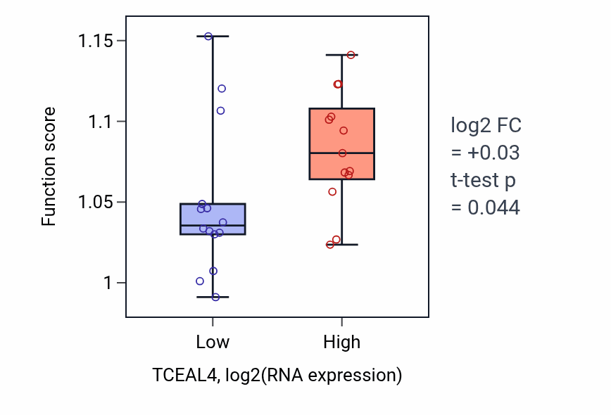 Box plot of Autophagosome organization in TCEAL4-low vs TCEAL4-high samples in LUNG_NSCLC_LUSC.