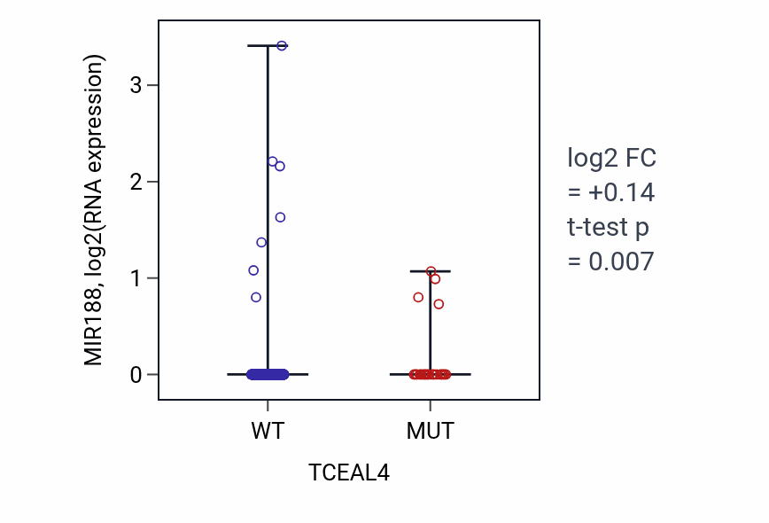 Box plot of MIR188 in TCEAL4-low vs TCEAL4-high samples in UCEC.