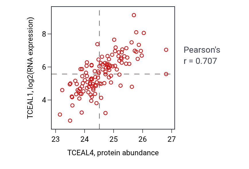 Per-sample scatter of TCEAL4 vs TCEAL1 in BRCA (Pearson r = 0.71).