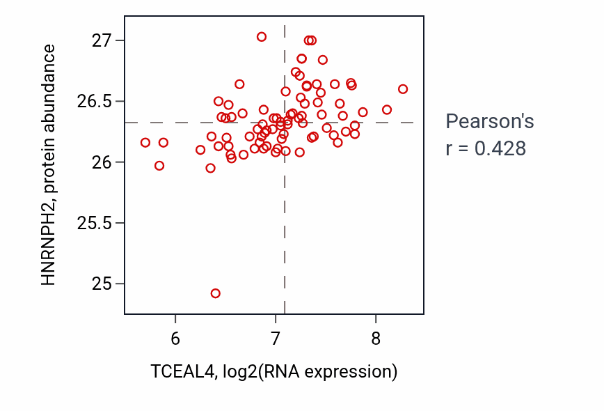 Per-sample scatter of TCEAL4 vs HNRNPH2 in OV (Pearson r = 0.43).