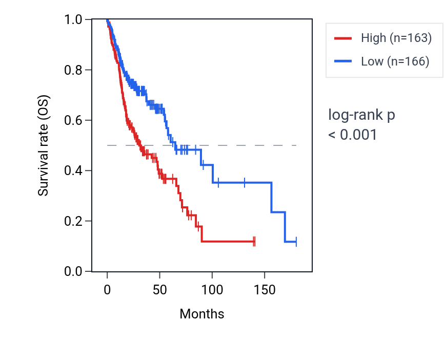 Kaplan&ndash;Meier survival curve for TCEAL4 RNA expression in HNSC: high vs low expression groups.