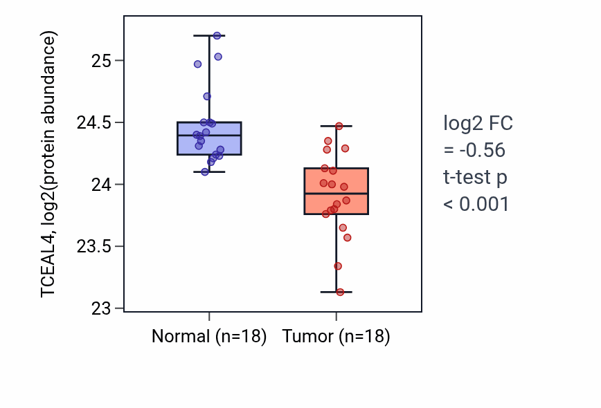 Tumor-vs-normal mass-spec protein box plot for TCEAL4 in PDAC.