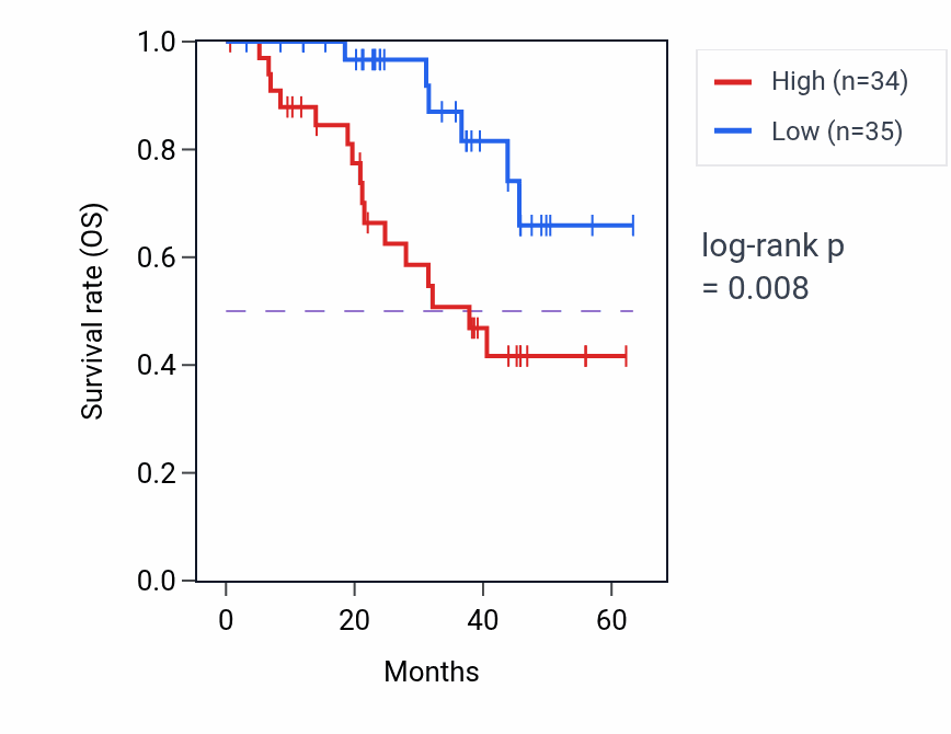 Kaplan&ndash;Meier survival curve for TCEAL4 mass-spec protein-high vs -low samples in HNSC.