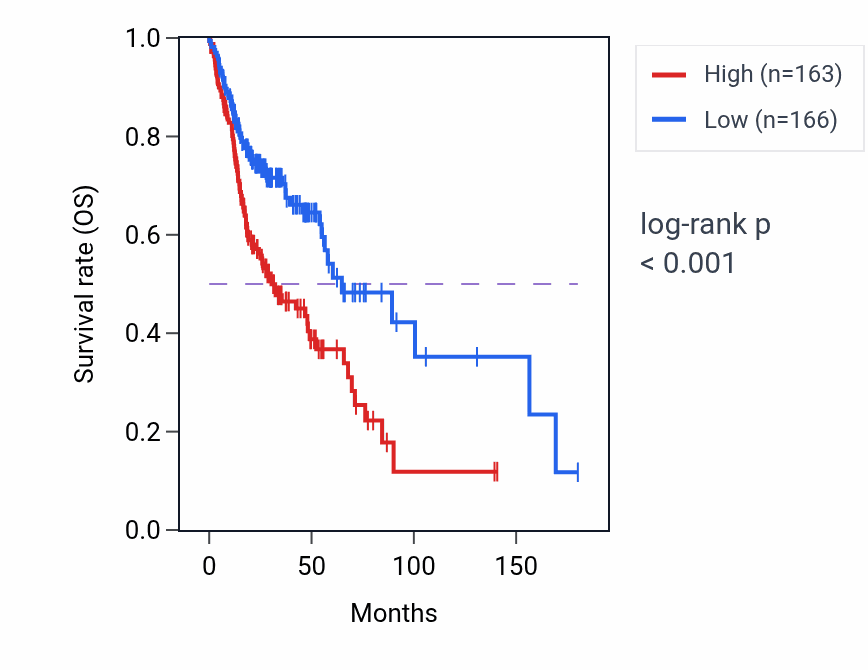 Kaplan&ndash;Meier survival curve for TCEAL4 RNA-high vs -low samples in HNSC.