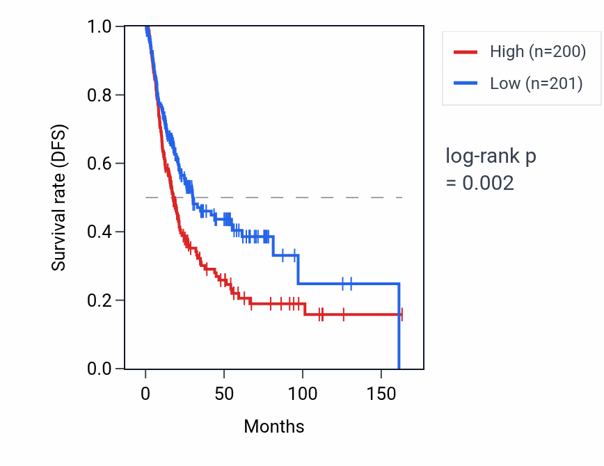 Kaplan&ndash;Meier survival curve for TCEAL5 RNA expression in BLCA: high vs low expression groups.