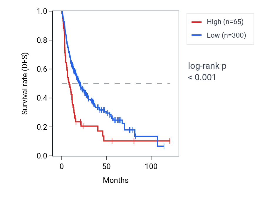 Kaplan&ndash;Meier survival curve for TCEAL6 RNA expression in LIHC: high vs low expression groups.