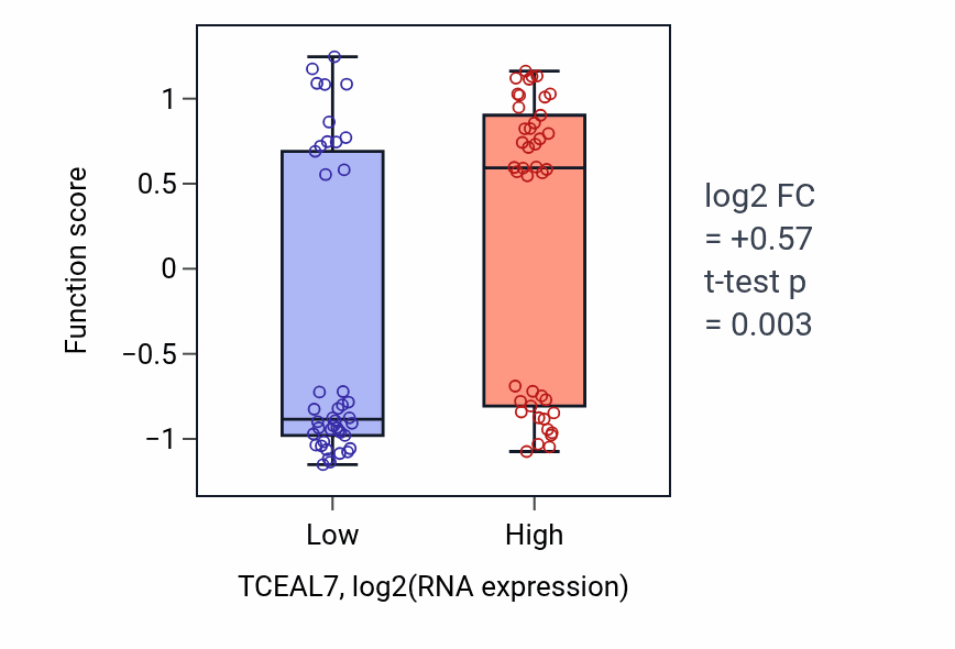 Box plot of Negative regulation of tubulin deacetylation in TCEAL7-low vs TCEAL7-high samples in CNS.
