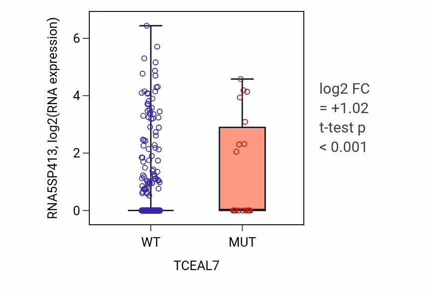 Box plot of RNA5SP413 in TCEAL7-low vs TCEAL7-high samples in UCEC.