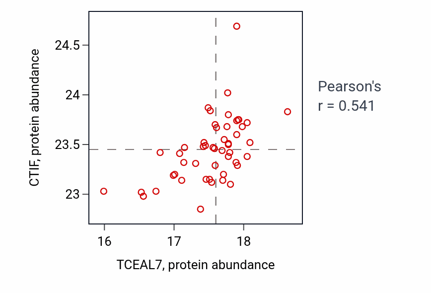 Per-sample scatter of TCEAL7 vs CTIF in LSCC (Pearson r = 0.54).