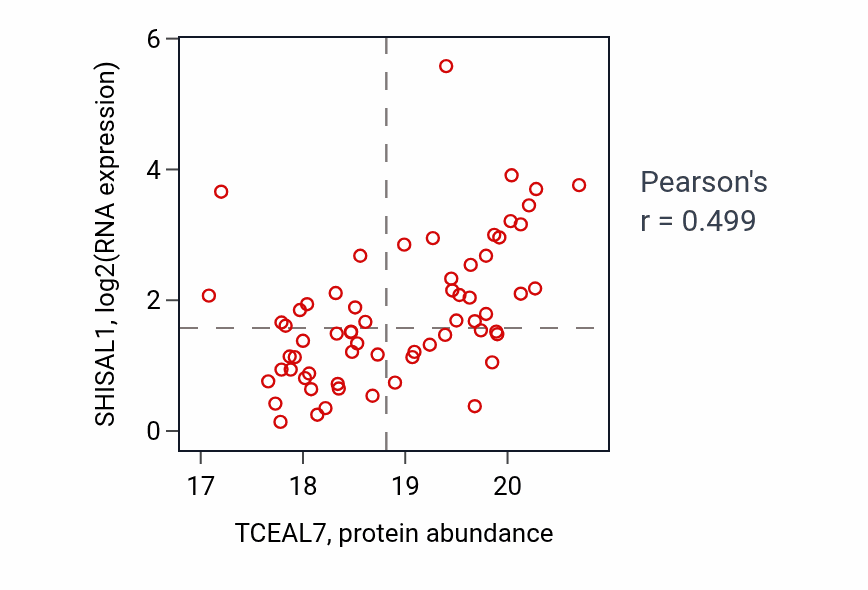 Per-sample scatter of TCEAL7 vs SHISAL1 in UCEC (Pearson r = 0.50).
