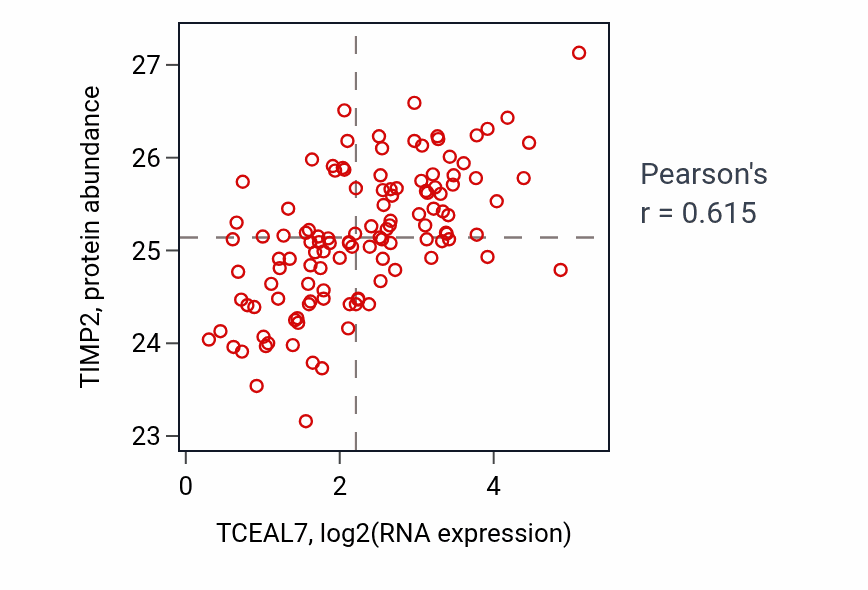 Per-sample scatter of TCEAL7 vs TIMP2 in BRCA (Pearson r = 0.61).