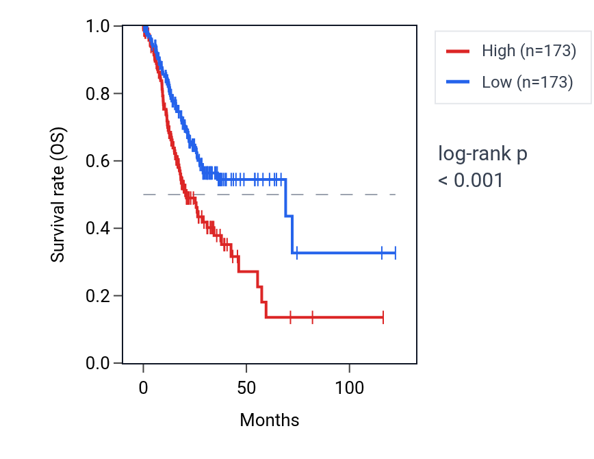 Kaplan&ndash;Meier survival curve for TCEAL7 RNA expression in STAD: high vs low expression groups.