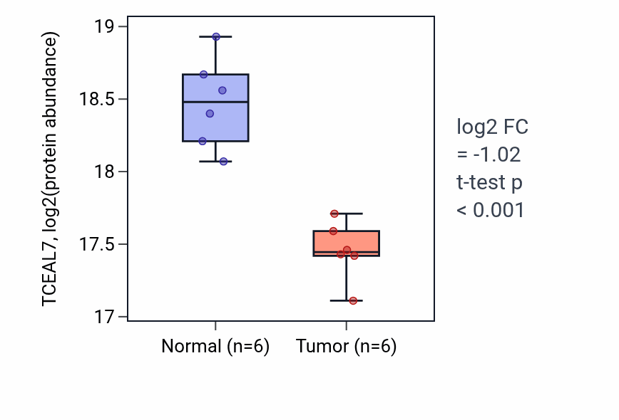 Tumor-vs-normal mass-spec protein box plot for TCEAL7 in LSCC.