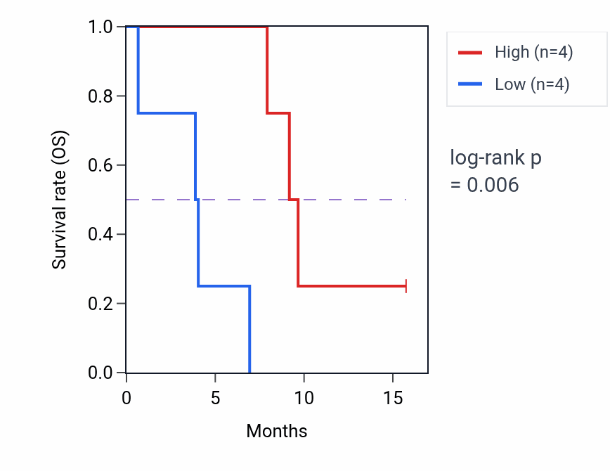 Kaplan&ndash;Meier survival curve for TCEAL7 mass-spec protein-high vs -low samples in PDAC.