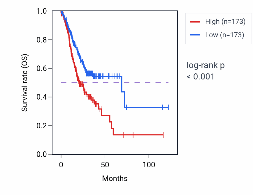 Kaplan&ndash;Meier survival curve for TCEAL7 RNA-high vs -low samples in STAD.