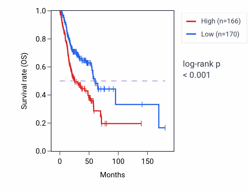 Kaplan&ndash;Meier survival curve for TCEAL8 RNA expression in HNSC: high vs low expression groups.